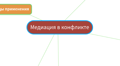 Mind Map: Медиация в конфликте