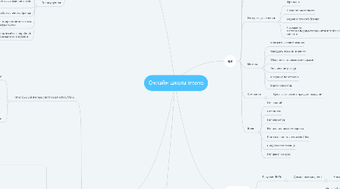Mind Map: Онлайн школа Interra