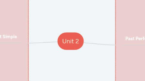 Mind Map: Unit 2