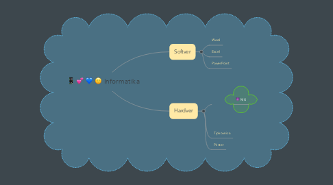 Mind Map: Informatika