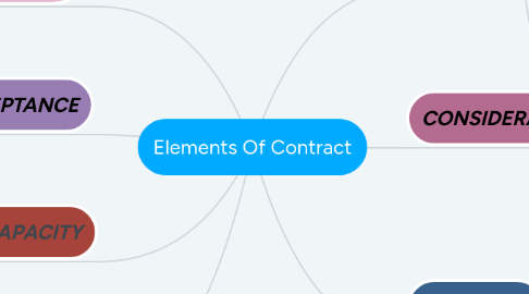 Mind Map: Elements Of Contract