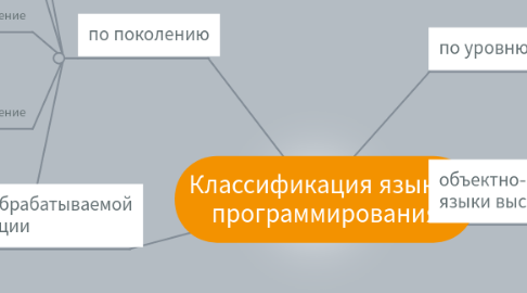 Mind Map: Классификация языков программирования