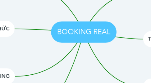 Mind Map: BOOKING REAL