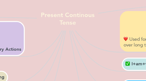 Mind Map: Present Continous Tense