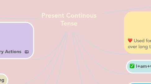 Mind Map: Present Continous Tense