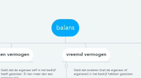 Mind Map: balans