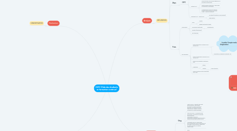 Mind Map: CEFC (Club des étudiants en formation continue)