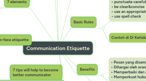 Mind Map: Communication Etiquette