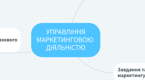 Mind Map: УПРАВЛІННЯ МАРКЕТИНГОВОЮ ДІЯЛЬНІСТЮ