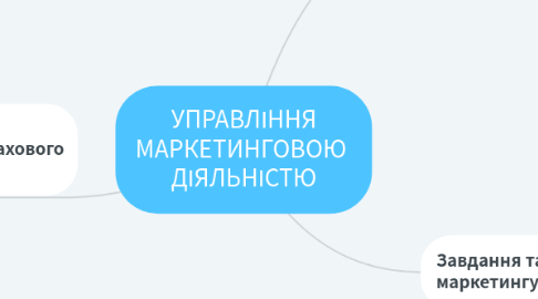 Mind Map: УПРАВЛІННЯ МАРКЕТИНГОВОЮ  ДІЯЛЬНІСТЮ