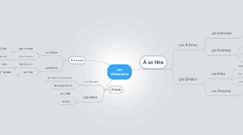 Mind Map: Les Vêtements