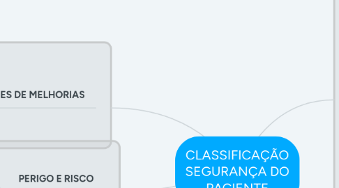 Mind Map: CLASSIFICAÇÃO SEGURANÇA DO PACIENTE