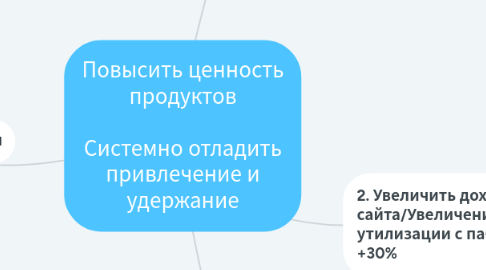 Mind Map: Повысить ценность продуктов Системно отладить привлечение и удержание