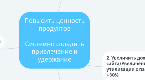 Mind Map: Повысить ценность продуктов  Системно отладить привлечение и удержание