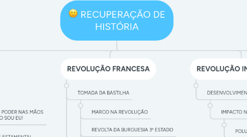 Mind Map: RECUPERAÇÃO DE HISTÓRIA