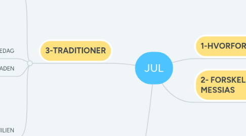 Mind Map: JUL