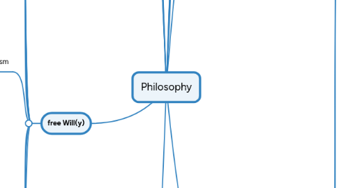 Mind Map: Philosophy