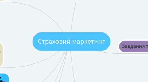 Mind Map: Страховий маркетинг