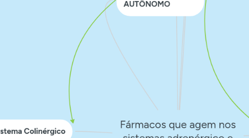 Mind Map: Fármacos que agem nos sistemas adrenérgico e colinérgico.