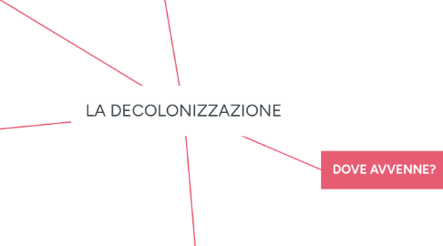 Mind Map: LA DECOLONIZZAZIONE