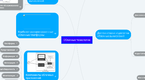 Mind Map: Облачные технологии