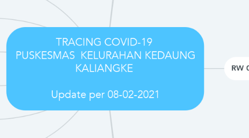 Mind Map: TRACING COVID-19  PUSKESMAS  KELURAHAN KEDAUNG KALIANGKE   Update per 08-02-2021
