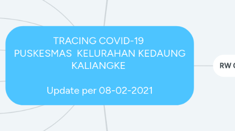 Mind Map: TRACING COVID-19 PUSKESMAS KELURAHAN KEDAUNG KALIANGKE Update per 20-01-2021