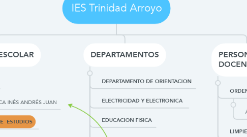 Mind Map: IES Trinidad Arroyo