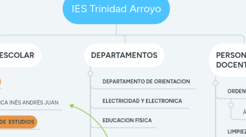 Mind Map: IES Trinidad Arroyo