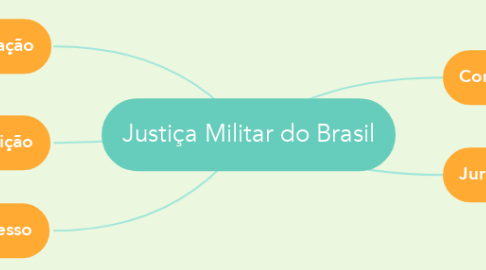 Mind Map: Justiça Militar do Brasil
