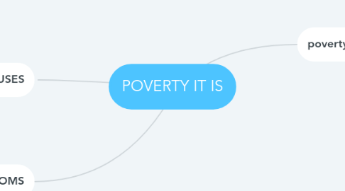 Mind Map: POVERTY IT IS