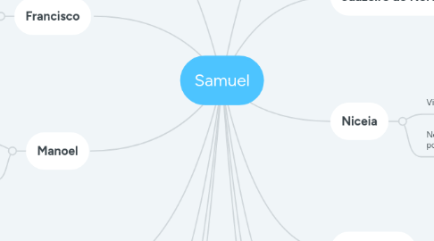 Mind Map: Samuel