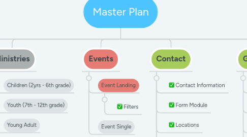 Mind Map: Master Plan