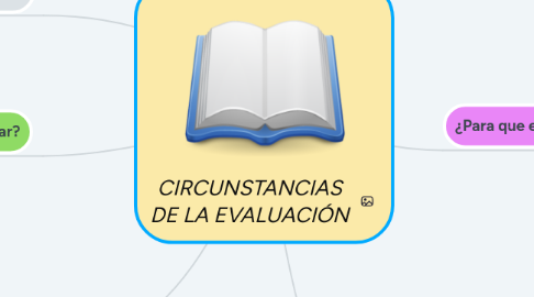 Mind Map: CIRCUNSTANCIAS DE LA EVALUACIÓN