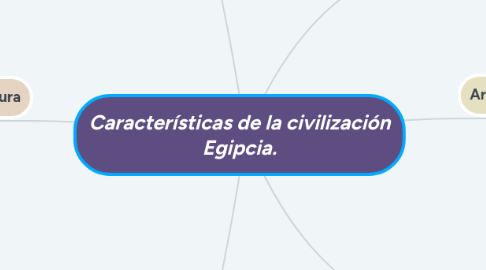 Mind Map: Características de la civilización Egipcia.