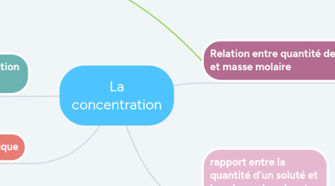 Mind Map: La concentration