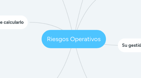 Mind Map: Riesgos Operativos