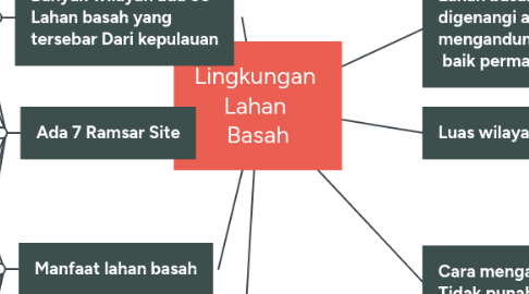 Mind Map: Lingkungan Lahan Basah