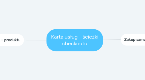 Mind Map: Karta usług - ścieżki checkoutu