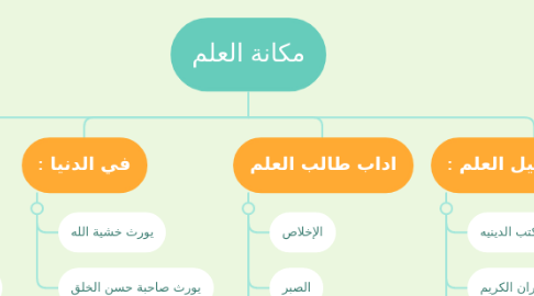 Mind Map: مكانة العلم