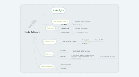 Mind Map: Note Taking
