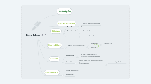 Mind Map: Note Taking