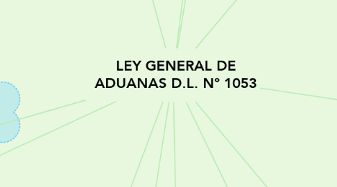 Mind Map: LEY GENERAL DE ADUANAS D.L. Nº 1053