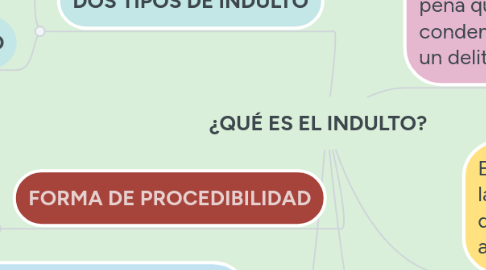 Mind Map: ¿QUÉ ES EL INDULTO?
