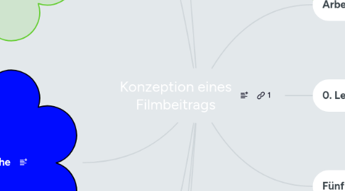 Mind Map: Konzeption eines Filmbeitrags