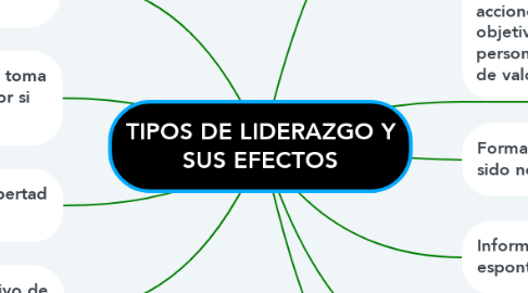 Mind Map: TIPOS DE LIDERAZGO Y SUS EFECTOS