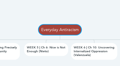 Mind Map: Everyday Antiracism
