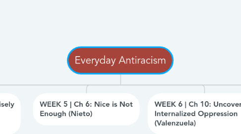 Mind Map: Everyday Antiracism