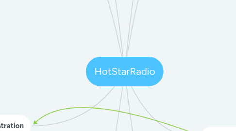 Mind Map: HotStarRadio