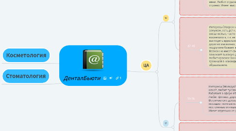 Mind Map: ДенталБьюти